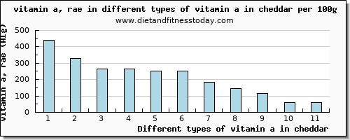 vitamin a in cheddar vitamin a, rae per 100g